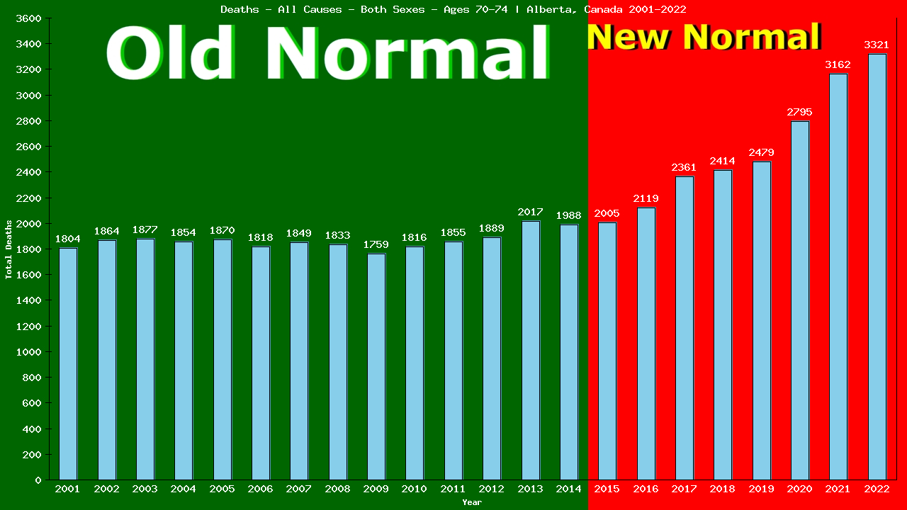 Graph showing Deaths - All Causes - Elderly Men And Women - Aged 70-74 | Alberta, Canada